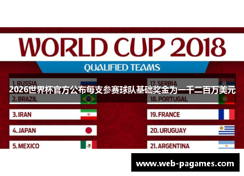 2026世界杯官方公布每支参赛球队基础奖金为一千二百万美元 2026世界杯官方公布每支参赛球队基础奖金为一千二百万美元